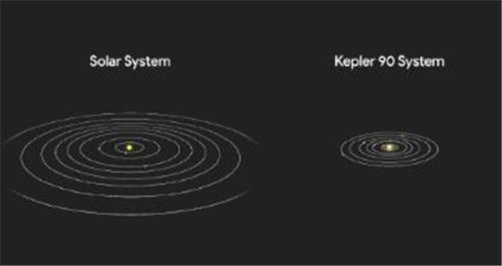 NASA宣布：发现第二个太阳系，在AI帮助下发现的！